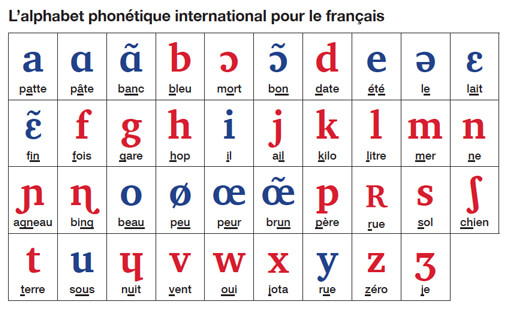 Phonetic Alphabet French - Phonetics Unige