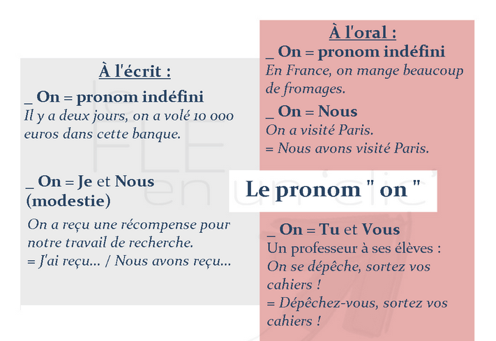 The Meanings of the French Subject Pronoun On - French Grammar Refresher Course Online and in Paris.
