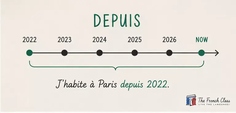 Timeline with the adverb Depuis in French